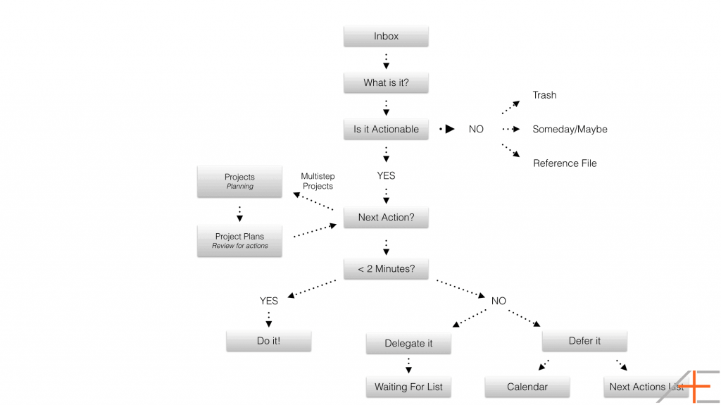 &Quot;Getting Things Done&Quot; Resources For Stress-Free Productivity 3 GTD flowchart