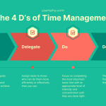 Elevate Productivity: The 4 D'S Of Time Management 11 The 4 D’s of Time Management