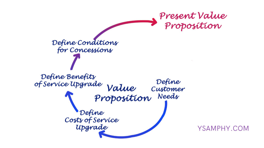 Everything You Should Know About Developing A Business Marketing Campaign 3 develop unique value proposition (usp)