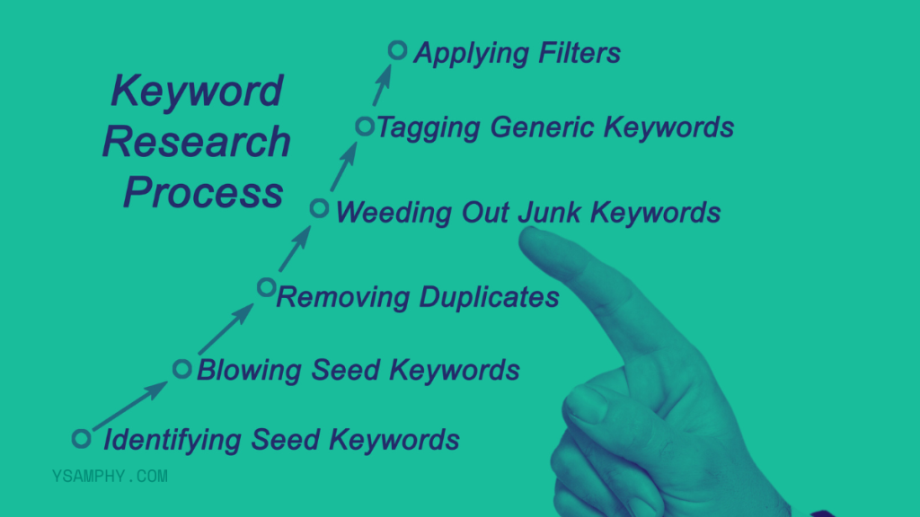 Transform Your Website With These Organic Traffic-Boosting Techniques 1 keyword research process
