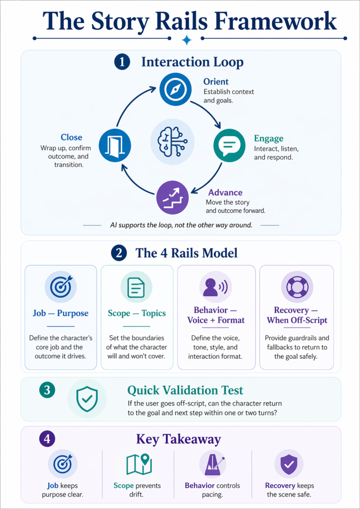 Ai Guardrails For Interactive Characters: The Story Rails Framework (Practical Guide + Convai Mapping) 3 Story rail framework infographic