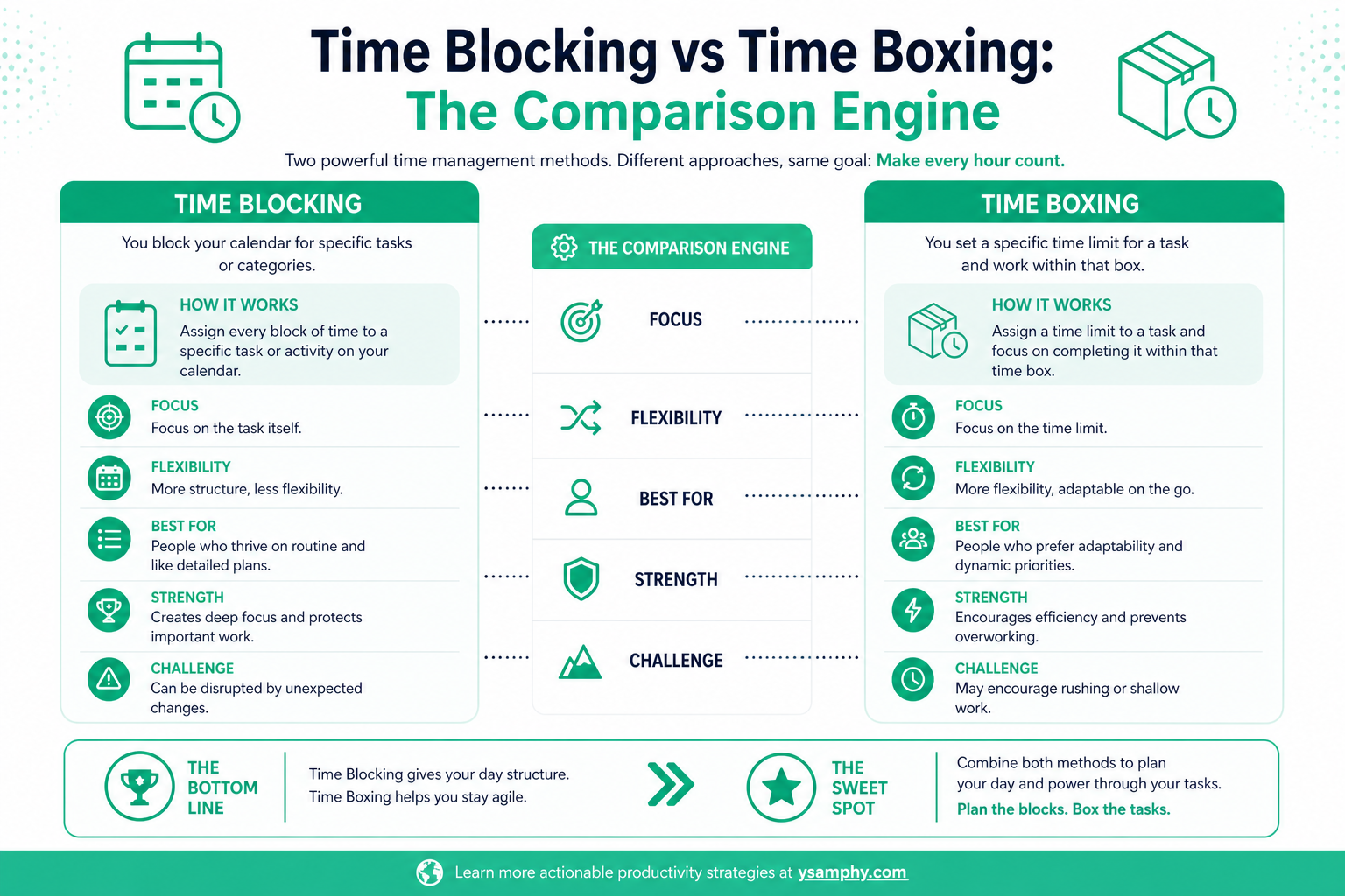 Time Blocking Vs Time Boxing Guide 2026: Which Method Should You Use? 3 Comparison of Time Blocking (task-focused, structured) and Time Boxing