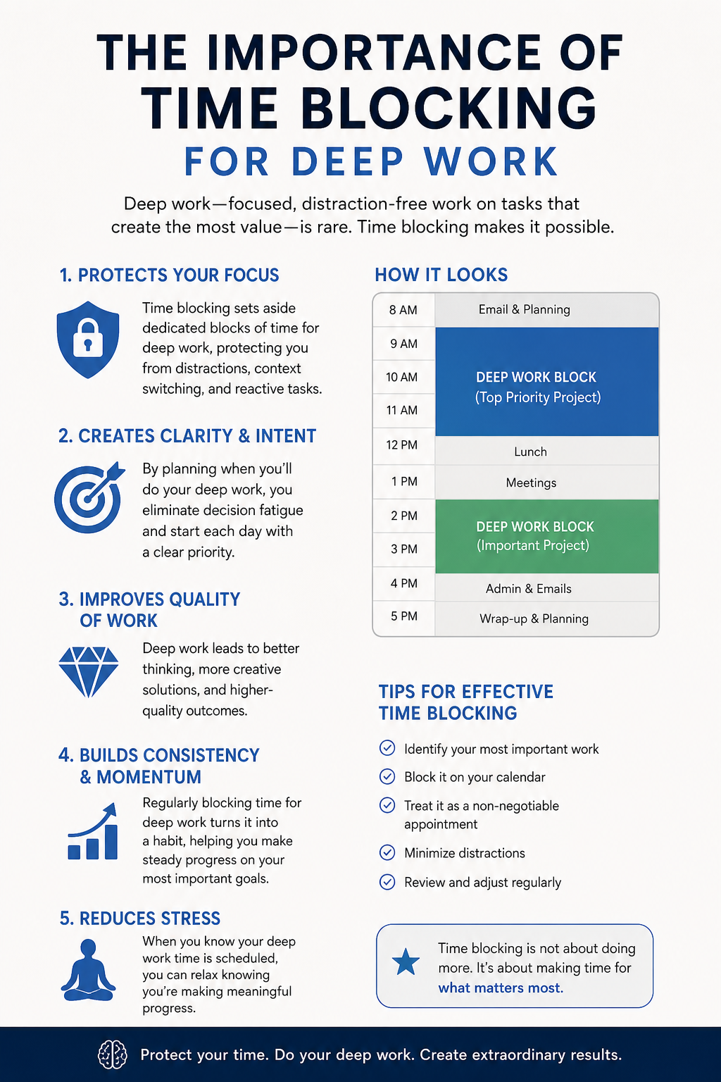 Time Blocking Vs Time Boxing Guide 2026: Which Method Should You Use? 1 Infographic: The Importance of Time Blocking for Deep Work. Outlines 5