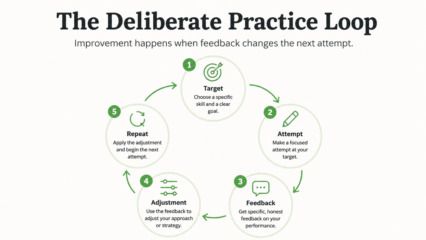 The Deliberate Practice Loop The deliberate practice loop: target, attempt, feedback, adjustment, and repeat.