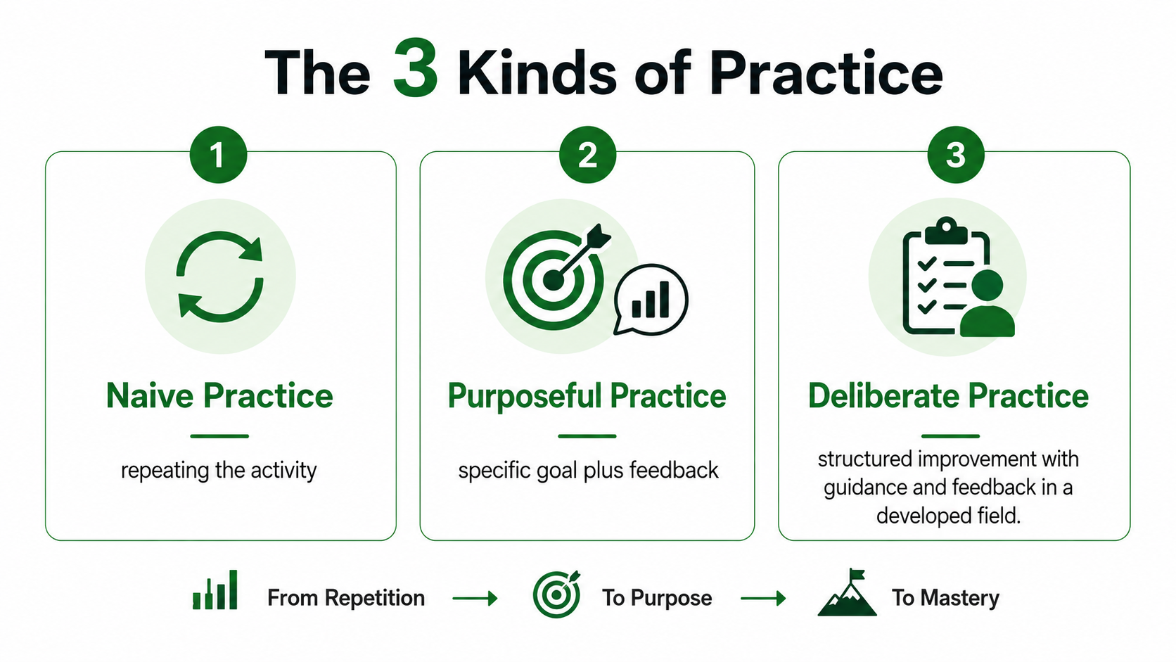 The 3 Kinds Of Practice Comparison of naive practice, purposeful practice, and deliberate practice.