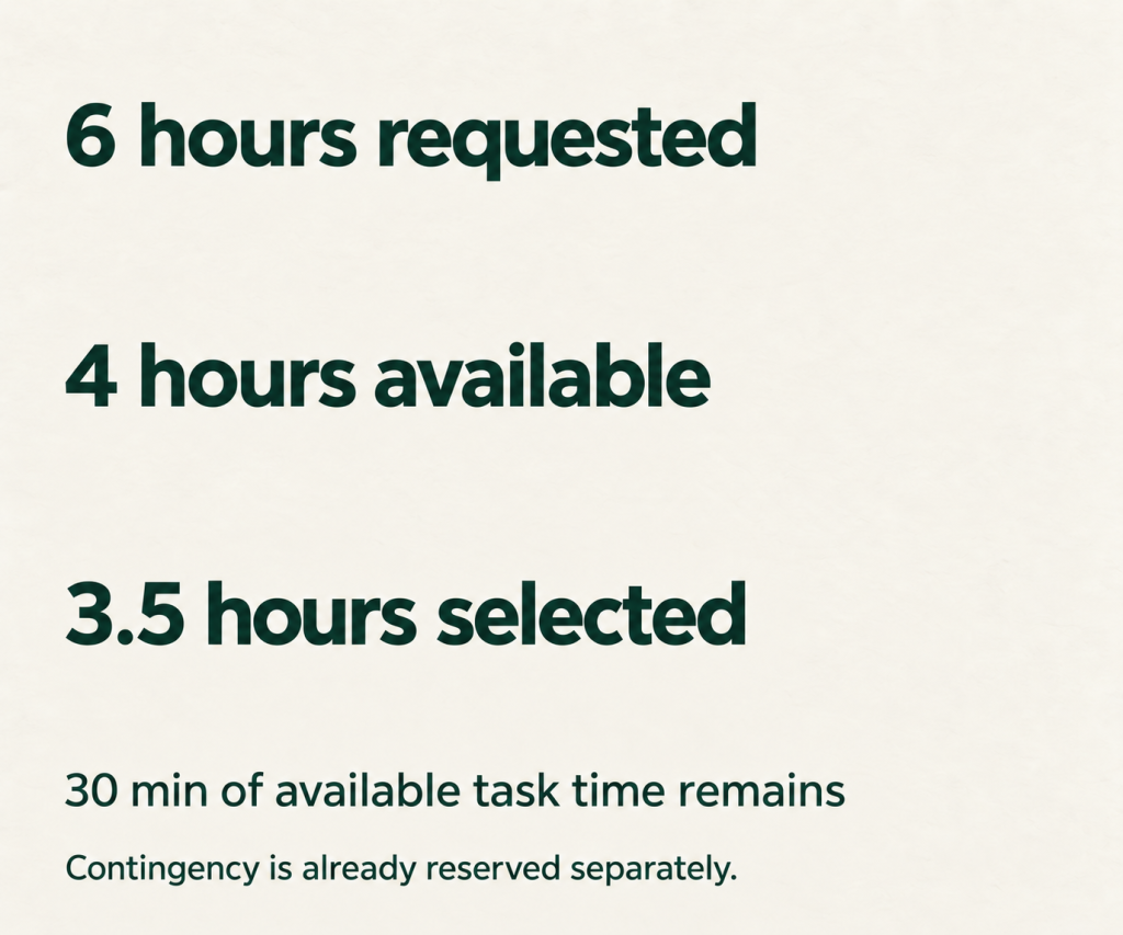 How To Prioritize Tasks: 7 Methods And A Worked Example 1 Six hours of requested tasks, four hours available, and three and a half hours selected, leaving 30 minutes of task capacity. Contingency is reserved separately.