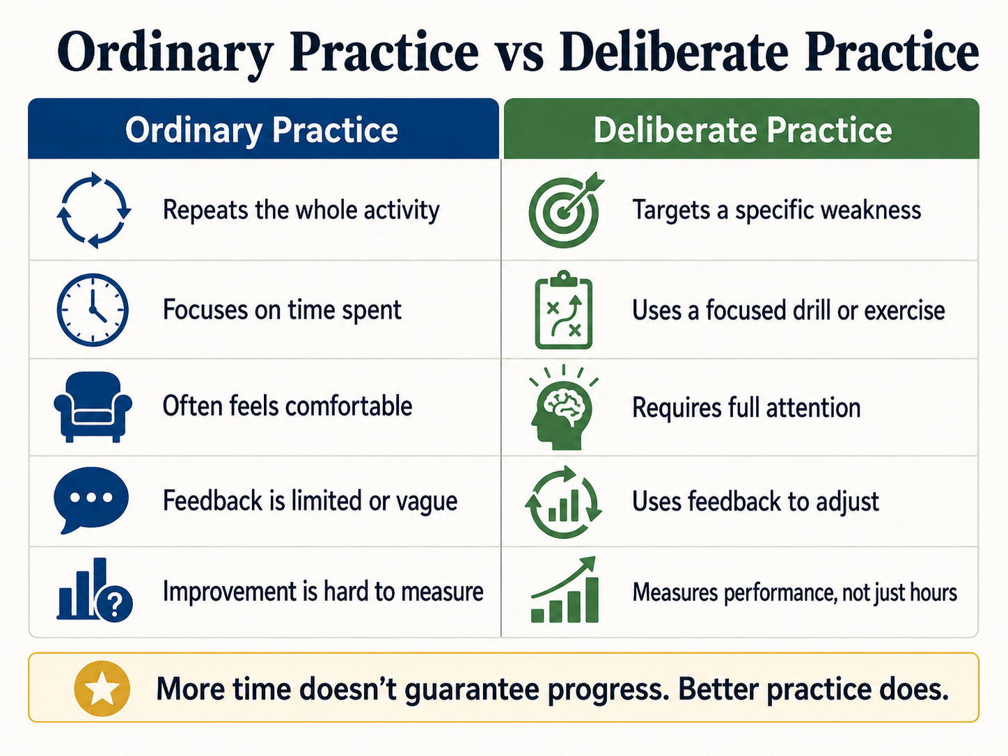 Ordinary Practice Vs Deliberate Practice Graphic Ordinary practice vs deliberate practice graphic