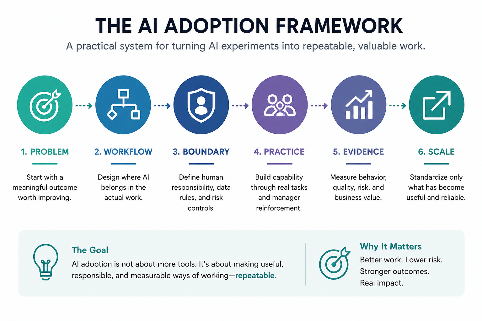 The Six Conditions Of Practical Ai Adoption The Six Conditions of Practical AI Adoption