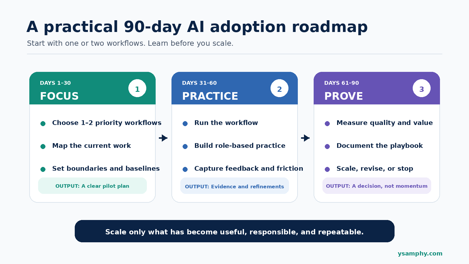 90 Days From Experiment To Decision 90 Days From Experiment to Decision