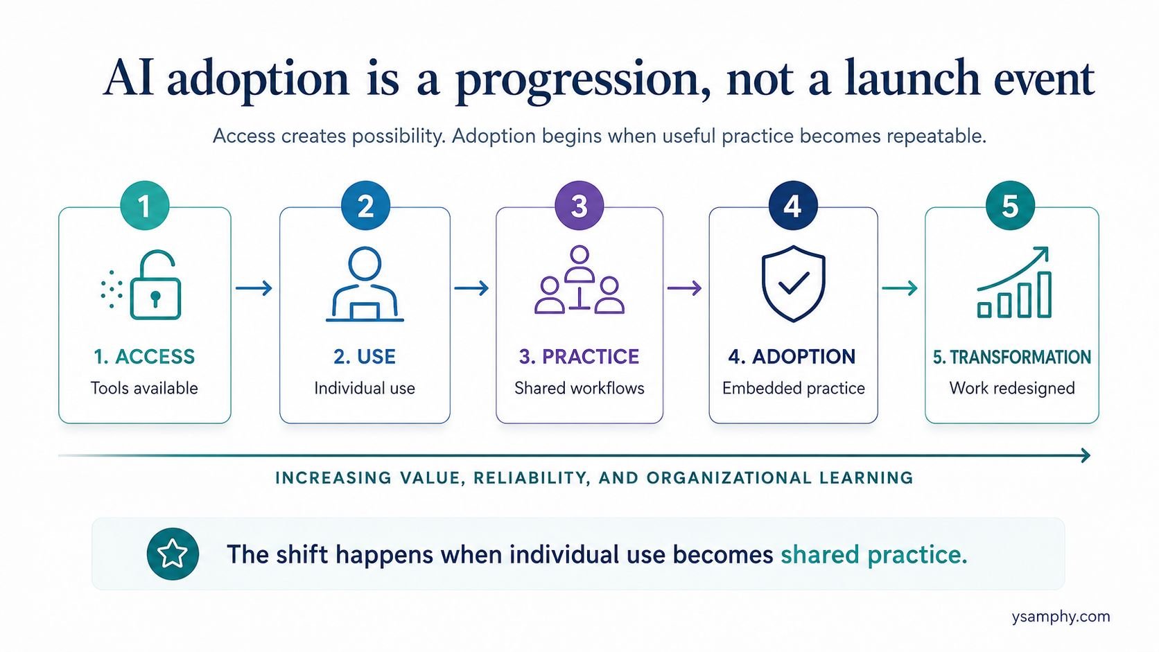 Ai Adoption Is A Progression AI Adoption Is a Progression