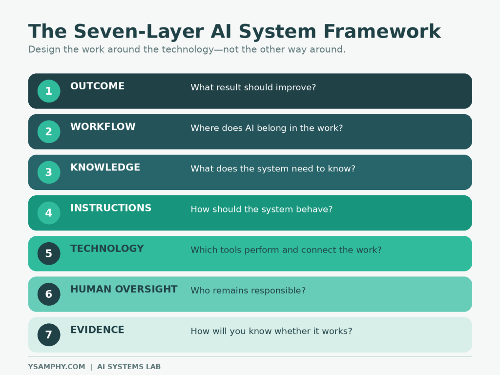 Ai Systems For Business: What They Are, Examples, And How To Build One 3 Seven-layer AI system framework covering outcome, workflow, knowledge, instructions, technology, human oversight, and evidence