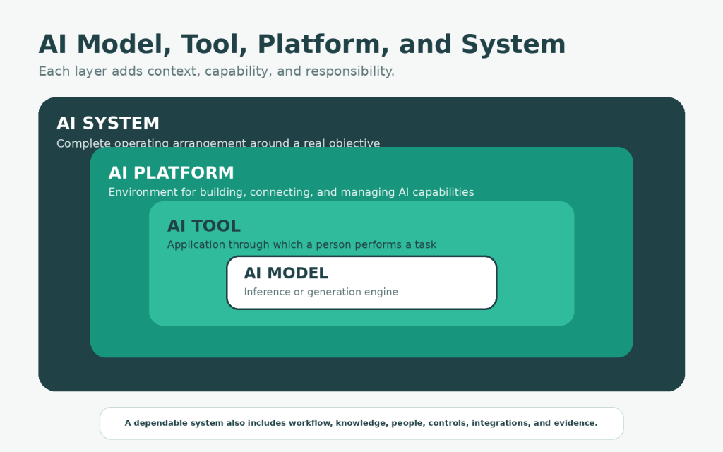 Ai Systems For Business: What They Are, Examples, And How To Build One 1 Diagram comparing an AI model, AI tool, AI platform, and complete AI system