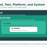 Ai Systems For Business: What They Are, Examples, And How To Build One 5 Diagram comparing an AI model, AI tool, AI platform, and complete AI system