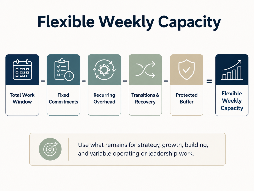 Time Blocking For Entrepreneurs: A Weekly System For Strategy, Sales, And Operations 1 Flexible weekly capacity formula for entrepreneurs