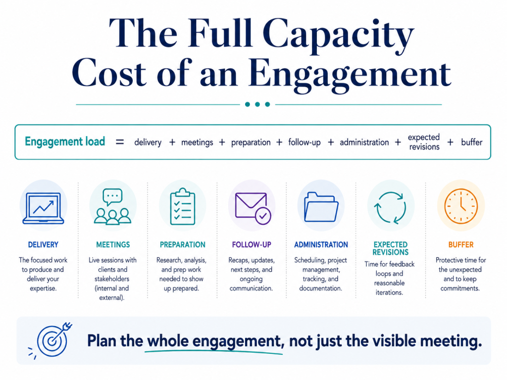 Time Blocking For Consultants: Account For The Full Cost Of Client Work 1 Consulting engagement load formula showing delivery, meetings, preparation, follow-up, administration, revisions, and buffer