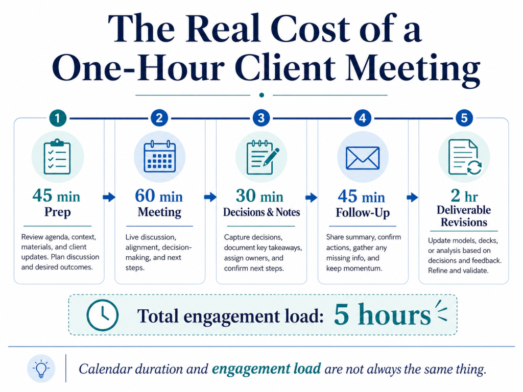 Time Blocking For Consultants: Account For The Full Cost Of Client Work 3 One-hour client meeting creating five hours of total consulting engagement workload
