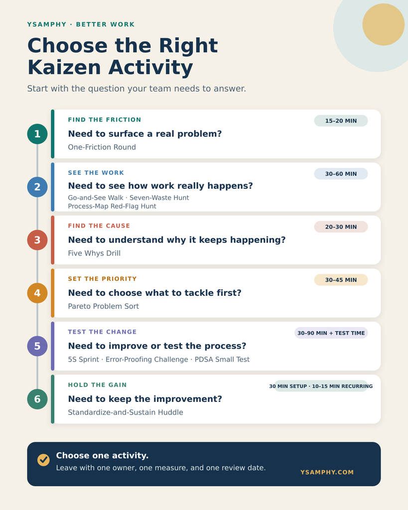 10 Kaizen Activities For Teams: Practical Continuous-Improvement Exercises 1 Decision guide matching six team needs with ten Kaizen activities, from identifying friction to sustaining a tested improvement.