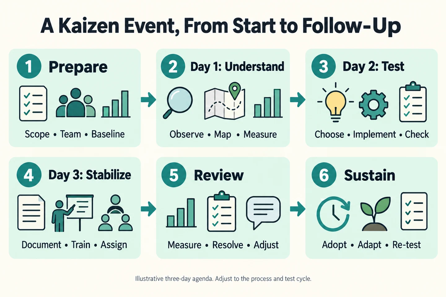 How To Run A Kaizen Event: Preparation, Agenda, And Follow-Up 1 Six stages of a sample Kaizen event: prepare; understand on day one; test on day two; stabilize on day three; review; and sustain.
