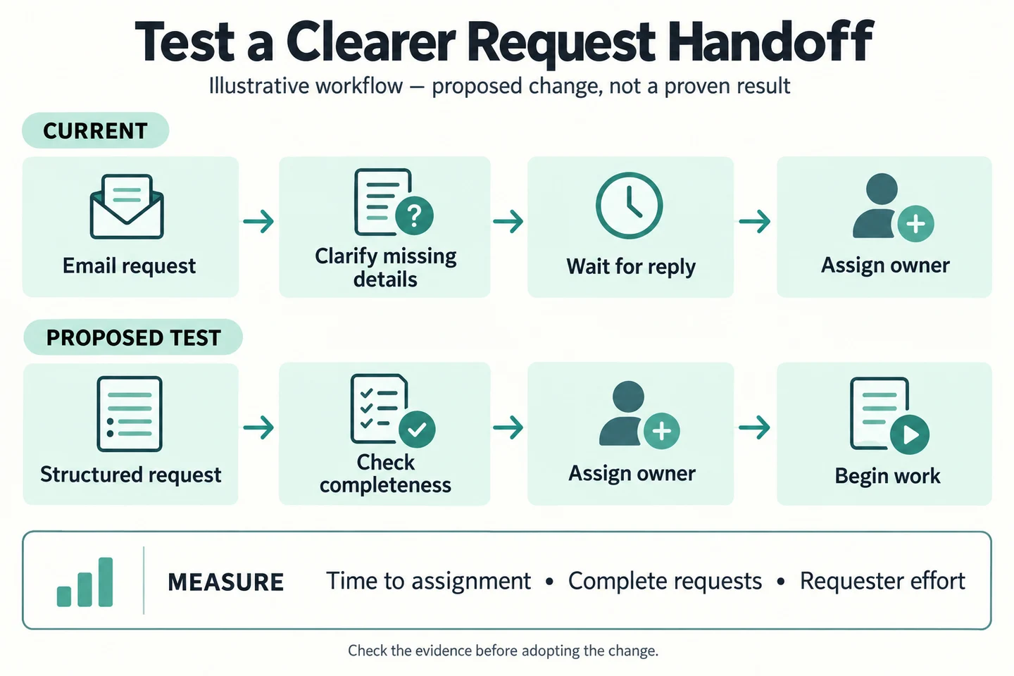How To Run A Kaizen Event: Preparation, Agenda, And Follow-Up 3 Illustrative request workflow: email, clarification, waiting, and assignment; proposed test: structured request, completeness check, assignment, and work. Measure assignment time, completeness, and requester effort.