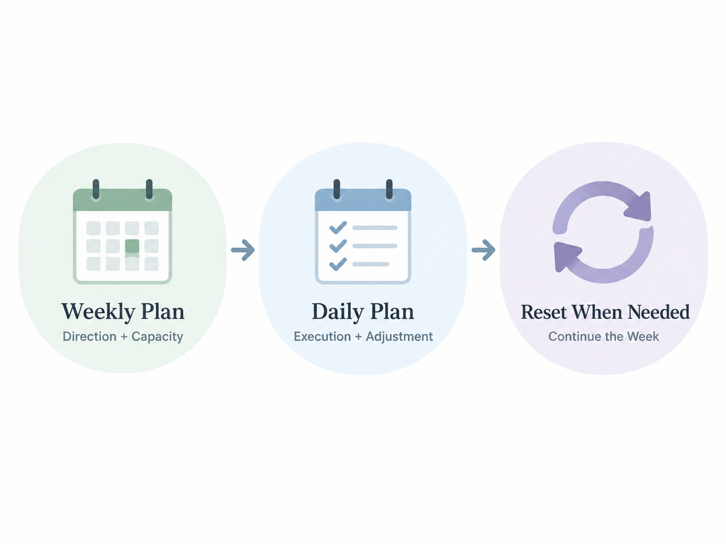 Daily Vs Weekly Time Blocking: Which Planning Rhythm Works Better? 3 Time blocking workflow showing weekly planning, daily execution, and resetting when plans change