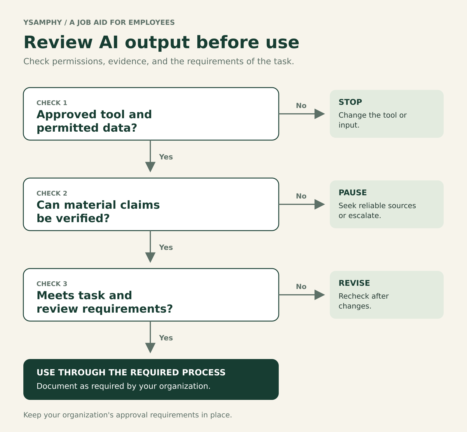 AI output review decision tree showing checks for permitted inputs, verifiable claims, and task requirements.