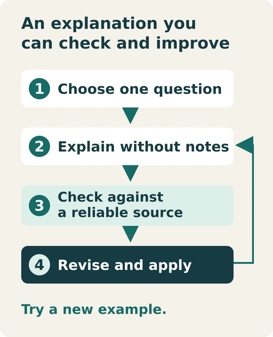 Feynman Technique: How To Use It (Examples + Free Worksheet) 1 Four-step practice loop: choose one question, explain without notes, check gaps against a reliable source, then revise and apply the idea.