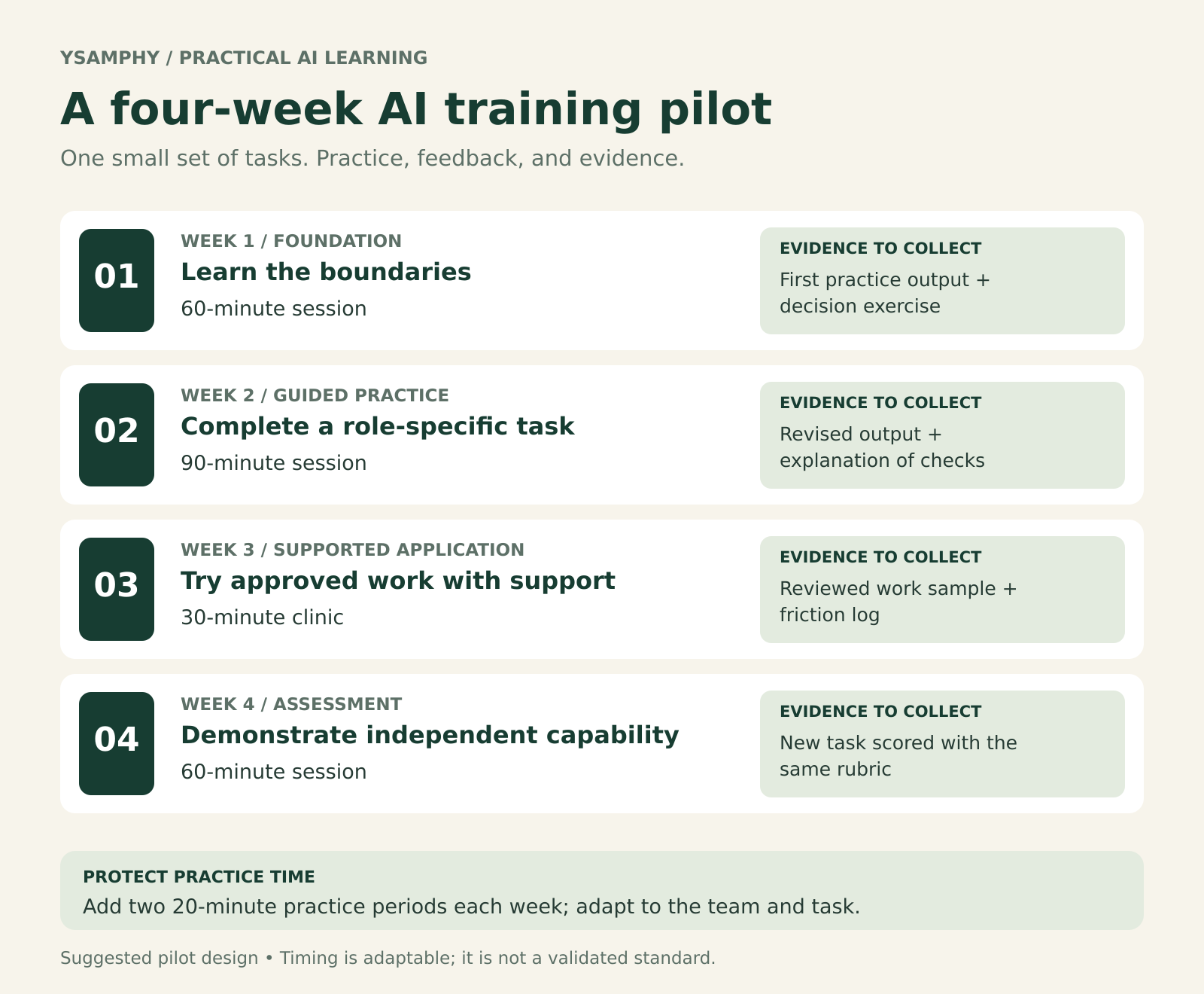 Four-week AI training pilot: foundation, guided practice, supported application, and assessment.