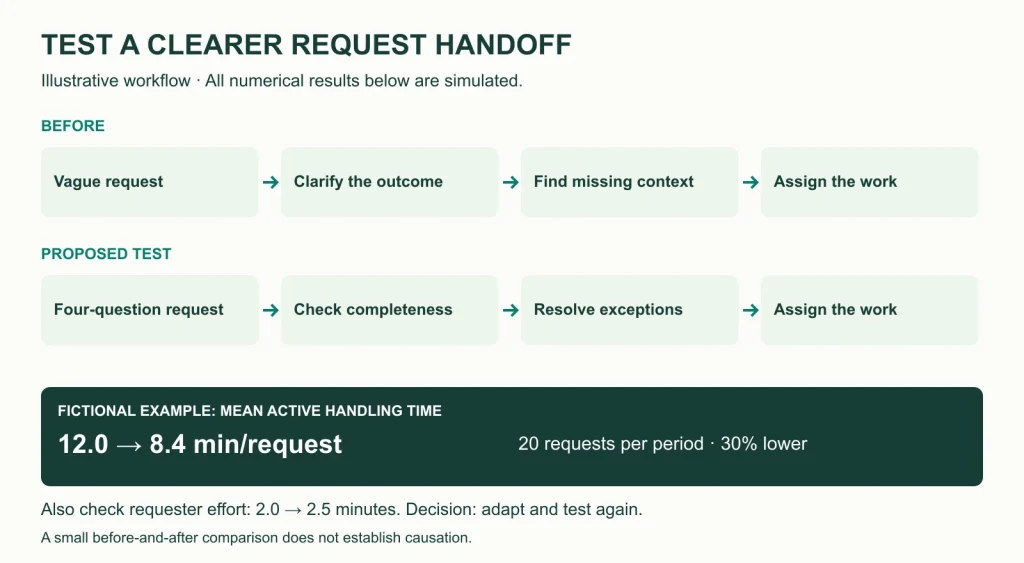12 Kaizen Ideas For Office Work, With Before-And-After Examples 3 Request-handoff comparison with fictional results: handling time falls from 12.0 to 8.4 minutes per request; requester effort rises from 2.0 to 2.5 minutes.
