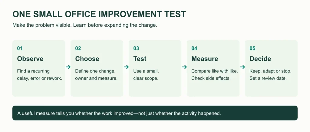 12 Kaizen Ideas For Office Work, With Before-And-After Examples 1 Five steps for an office improvement test: observe, choose, test, measure, and decide whether to keep, adapt, or stop.