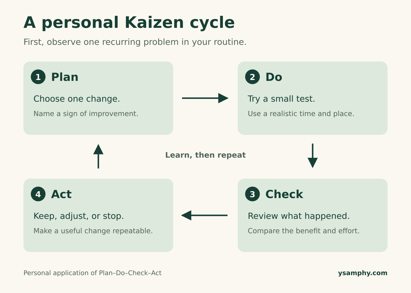 Kaizen In Daily Life: 7 Practical Examples And A Weekly Routine 1 Personal Kaizen cycle: plan one change, test it, check the result, and keep, adjust, or stop it.