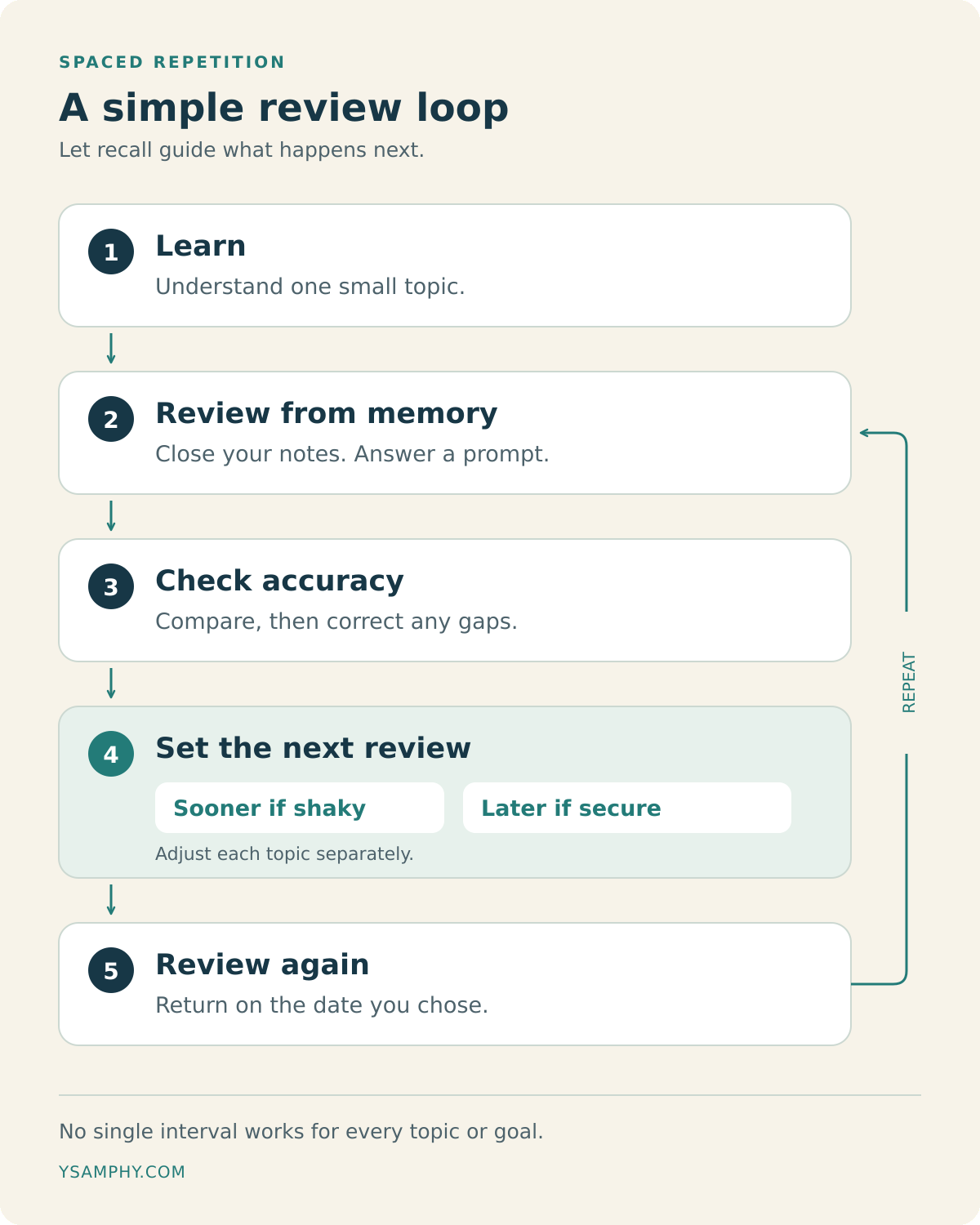 Spaced Repetition: How To Use It + Free Review Schedule 1 Spaced repetition loop: learn, review from memory, check accuracy, set the next review sooner if shaky or later if secure, then review again.