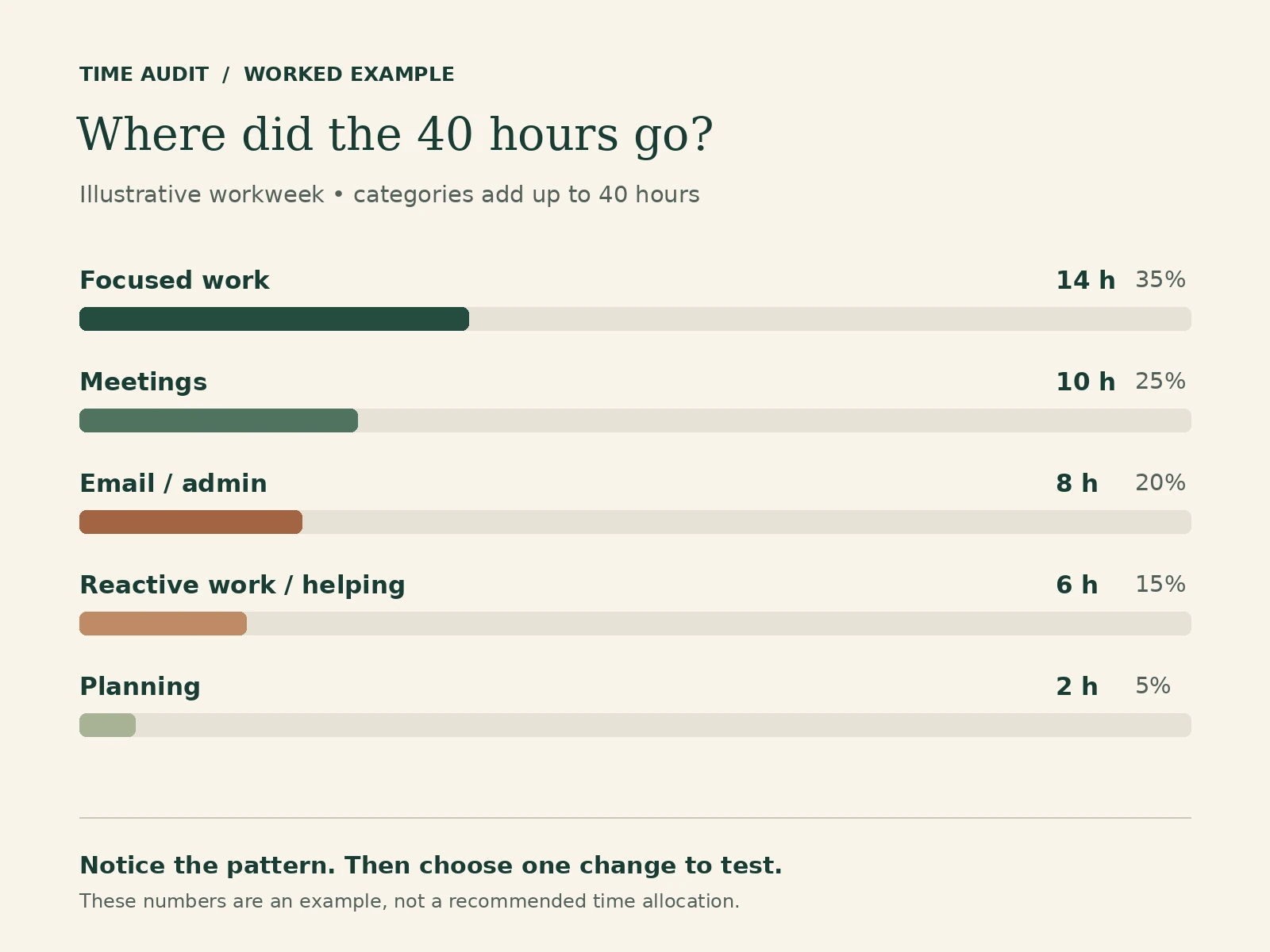 How To Do A Time Audit: Free Worksheet And A Worked Example 1 Illustrative 40-hour workweek: focused work 14 hours, meetings 10, email and admin 8, reactive work and helping 6, planning 2.